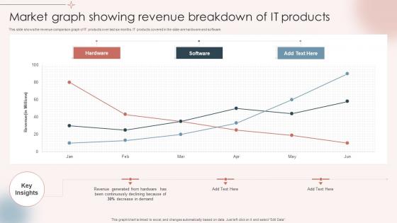 Market Graph Showing Revenue Breakdown Of IT Products