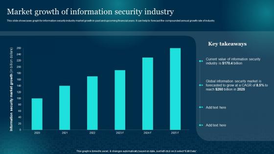 Market Growth Of Information Security Industry Cybersecurity Risk Analysis And Management Plan