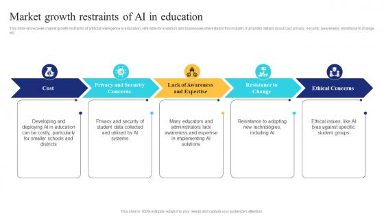Market Growth Restraints Of Ai In Education Ai In Education Transforming Teaching And Learning AI SS