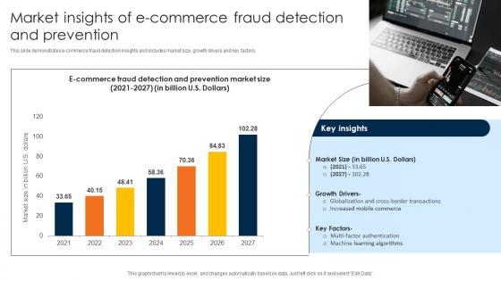 Market Insights Of E Commerce Fraud Detection And Prevention