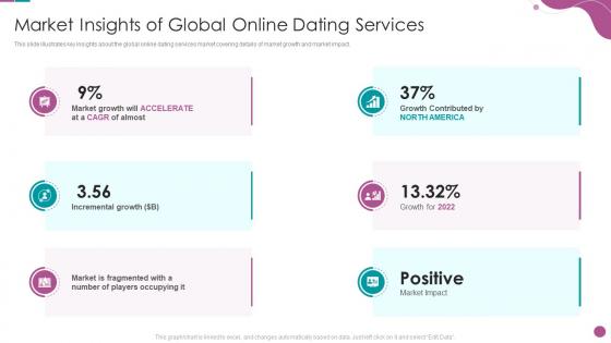 Market Insights Of Global Dating Online Dating Business Investor Funding Elevator Pitch Deck