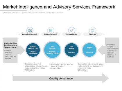 Market intelligence and advisory services framework
