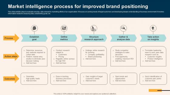 Market Intelligence Process For Improved Brand Positioning