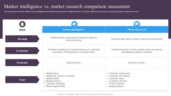 Market Intelligence Vs Market Research Comparison Assessment Guide For Implementing Market