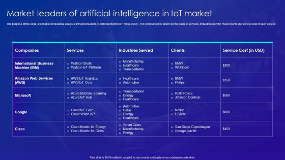 Market Leaders Of Artificial Intelligence In IOT Market Merging AI And IOT