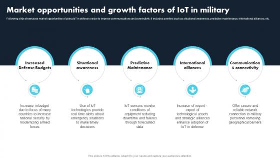 Market Opportunities And Growth Factors Of IoT Comprehensive Guide For Applications IoT SS