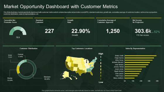 Market Opportunity Dashboard With Customer Metrics