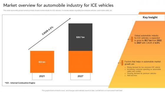 Market Overview For Automobile Industry For Ice Vehicles Effective Car Dealer Marketing Strategy SS V