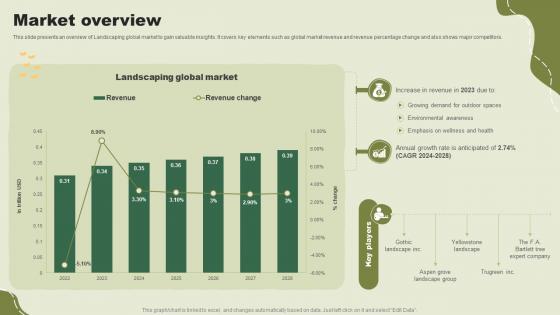 Market Overview Green Landscaping Startup Go To Market Strategy GTM SS