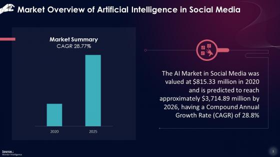 Market Overview Of Artificial Intelligence In Social Media Training Ppt