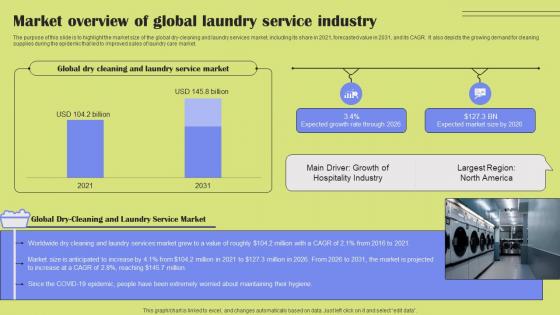 Market Overview Of Global Laundry Service Industry Laundry Company Overview