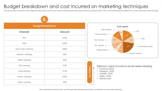 Market Penetration For Business Budget Breakdown And Cost Incurred On Marketing Strategy SS V