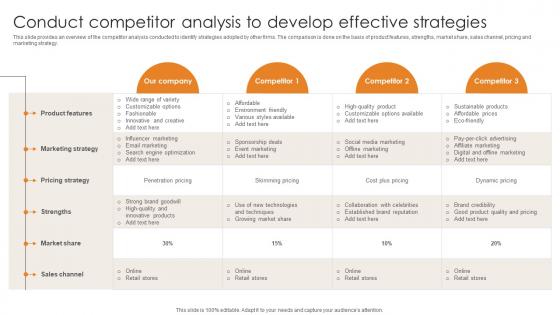 Market Penetration For Business Conduct Competitor Analysis To Develop Effective Strategies Strategy SS V