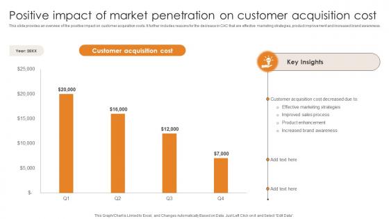 Market Penetration For Business Positive Impact Of Market Penetration On Customer Strategy SS V