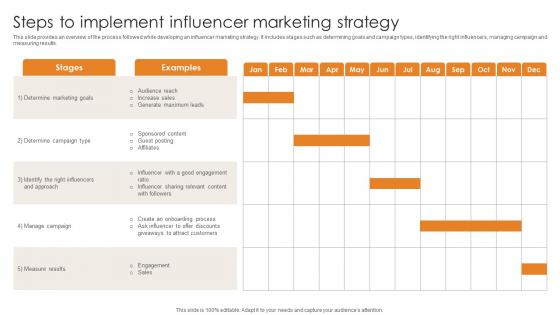 Market Penetration For Business Steps To Implement Influencer Marketing Strategy Strategy SS V