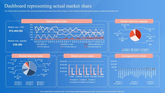 Market Penetration Strategy Dashboard Representing Actual Market Share Strategy SS V