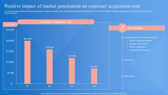 Market Penetration Strategy Positive Impact Of Market Penetration On Customer Strategy SS V