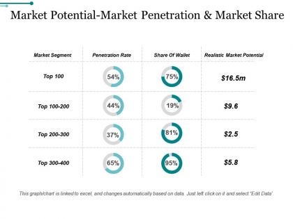 Market potential market penetration and market share ppt images gallery