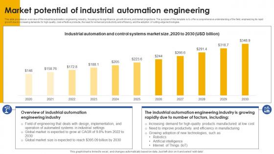 Market Potential Of Industrial Automation Engineering