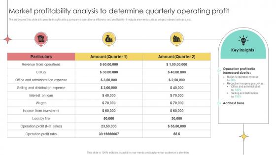 Market Profitability Analysis To Determine Quarterly Operating Profit