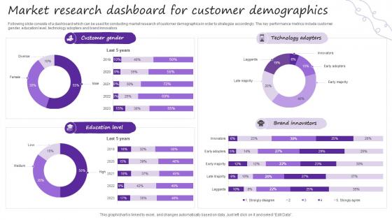 Market Research Dashboard For Customer Demographics