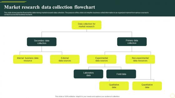 Market Research Data Collection Flowchart