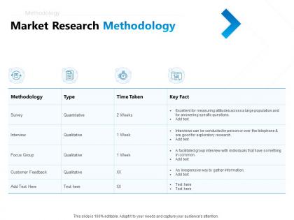 Market research methodology ppt powerpoint presentation infographic template display