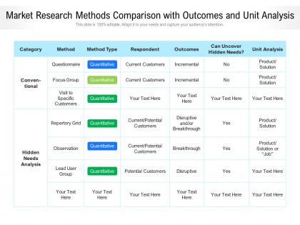 Market research methods comparison with outcomes and unit analysis
