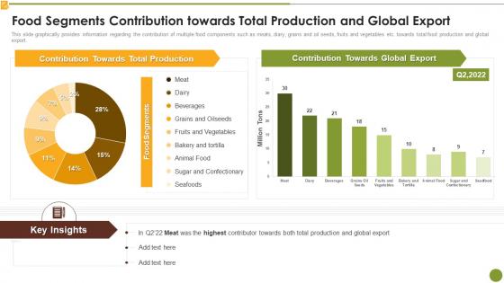 Market Research Report Food Segments Contribution Towards Total Production And Global