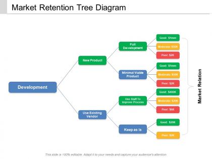 Market retention tree diagram