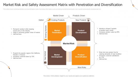 Market Risk And Safety Assessment Matrix With Penetration And Diversification