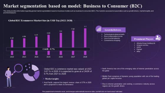 Market Segmentation Based On Model Business To Consumer B2C Global E Commerce Industry IR SS