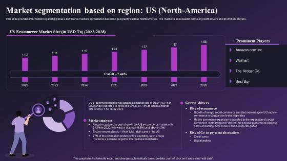 Market Segmentation Based On Region Us North America Global E Commerce Industry Outlook IR SS