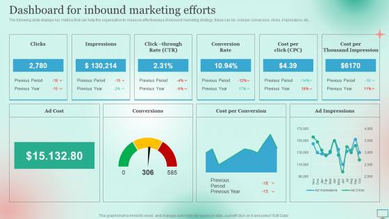 Market Segmentation Strategy For B2B And B2C Business Dashboard For Inbound Marketing Efforts