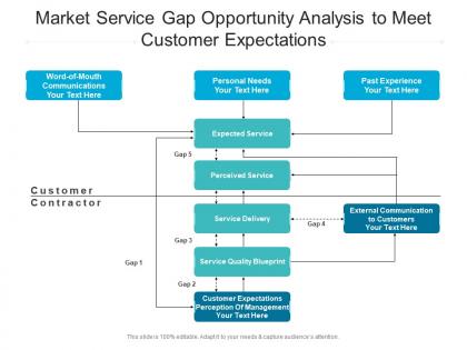 Market service gap opportunity analysis to meet customer expectations