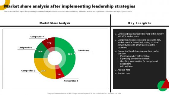 Market Share Analysis After Implementing Leadership Corporate Leaders Strategy To Attain Market