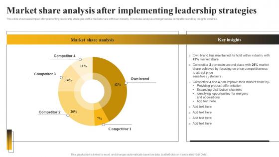 Market Share Analysis After Implementing Leadership Market Leadership Mastery Strategy SS