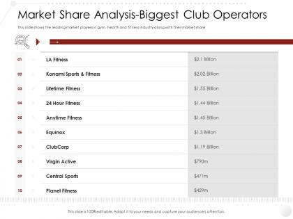 Market share analysis biggest club operators entry strategy gym health fitness industry ppt rules