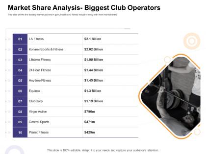 Market share analysis biggest club operators how enter health fitness club market ppt template designs