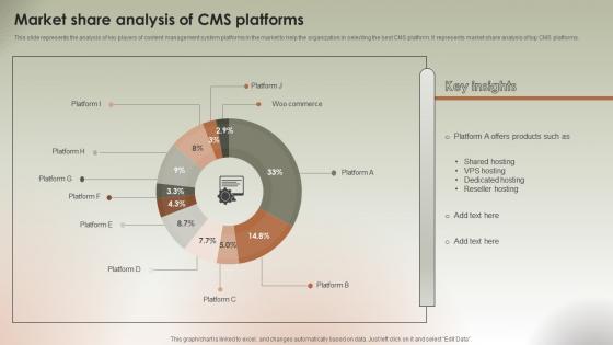 Market Share Analysis Of CMS Platforms Implementing Ecommerce Management
