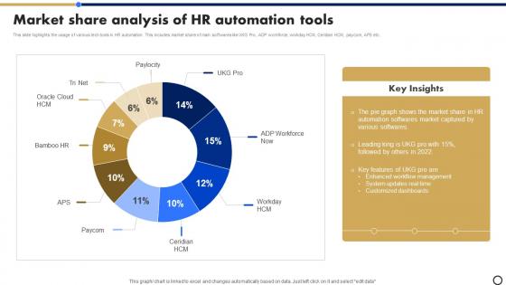 Market Share Analysis Of HR Automation Tools