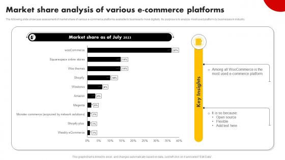 Market Share Analysis Of Various E Commerce Platforms Strategies For Building Strategy SS V