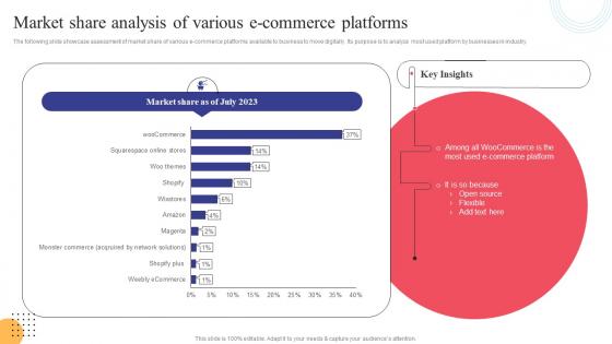 Market Share Analysis Of Various E Commerce Strategies To Convert Traditional Business Strategy SS V