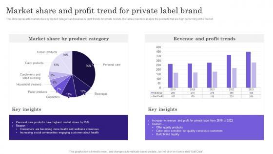 Market Share And Profit Trend For Private Comprehensive Guide To Build Private Label Branding Strategies