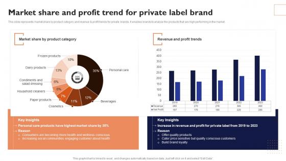 Market Share And Profit Trend For Private Label Brand Effective Private Branding