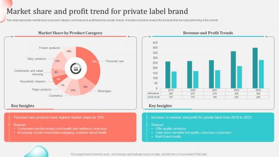 Market Share And Profit Trend For Private Label Brand Implementing Private Label Branding Strategy