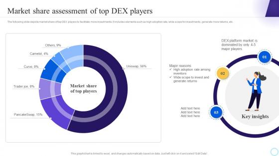 Market Share Assessment Of Top DEX Players Step By Step Process To Develop Blockchain BCT SS