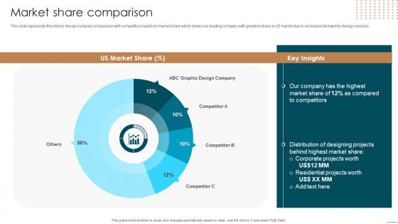 Market Share Comparison Interior Decoration Company Profile Ppt Brochure