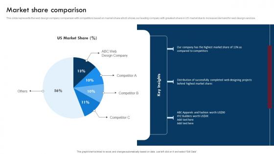 Market Share Comparison Website Design Company Profile Ppt Powerpoint Presentation File Show