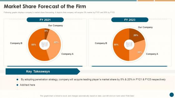 Market Share Forecast Of The Firm Structuring A New Product Launch Campaign